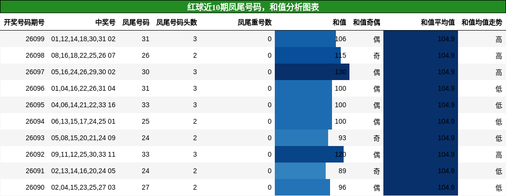 凤尾号码分析，和值分析
