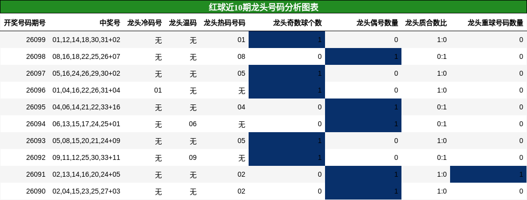龙头号码分析