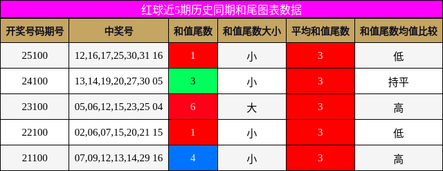 红球近5期历史同期和尾图表数据
