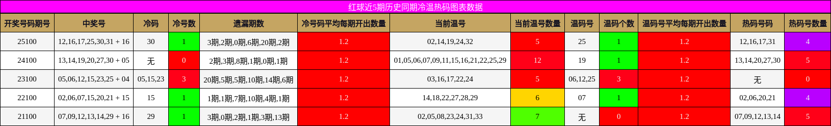 红球近5期历史同期冷温热码图表数据