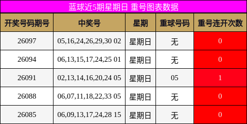蓝球近5期星期日 重号图表数据