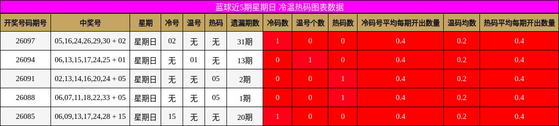 蓝球近5期星期日 冷温热码图表数据