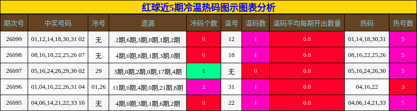 红球近5期冷温热码图示图表分析