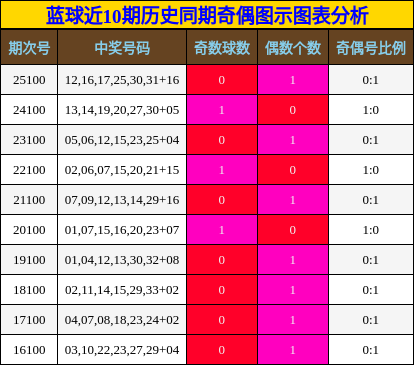 蓝球近10期历史同期奇偶图示图表分析