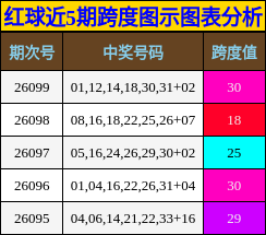 红球近5期跨度图示图表分析