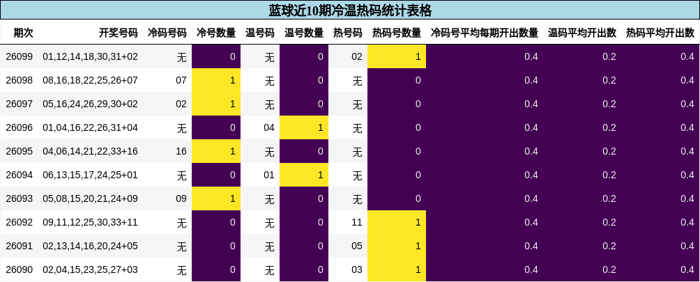 蓝球近10期冷温热码统计表格