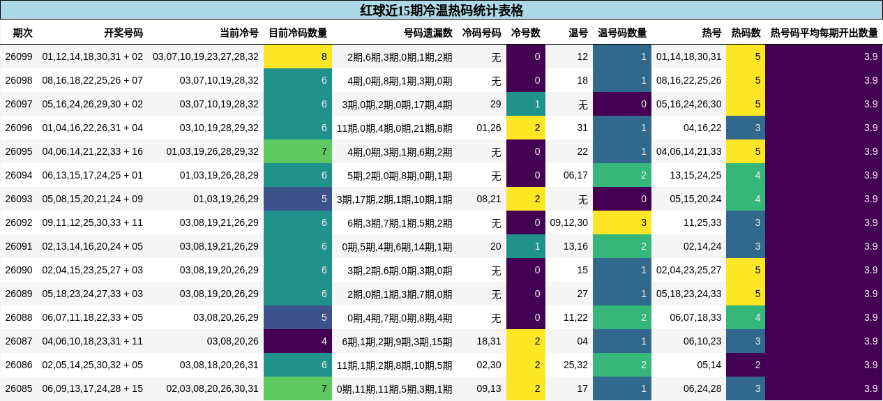 红球近15期冷温热码统计表格