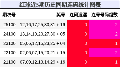 红球近5期历史同期连码统计图表