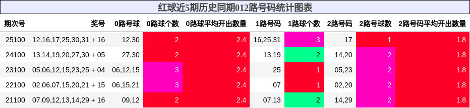 红球近5期历史同期012路号码统计图表