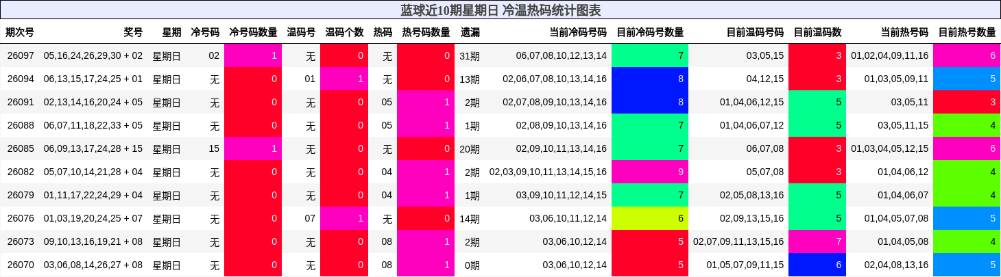 蓝球近10期星期日 冷温热码统计图表