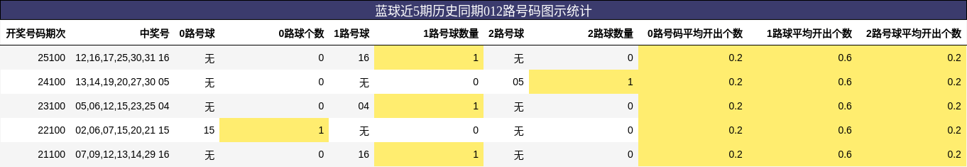 012路号码分析