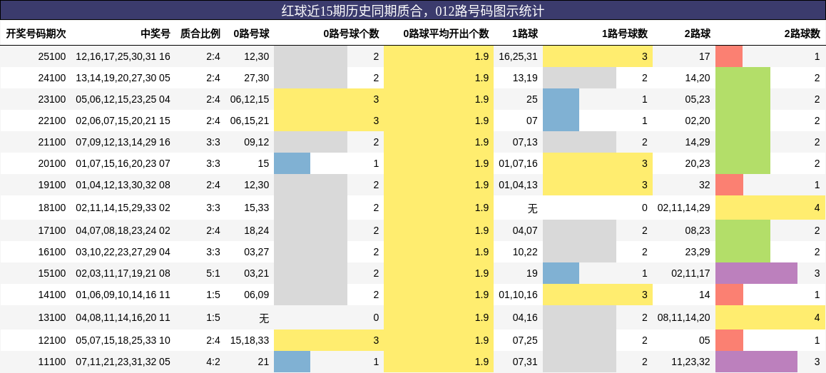 质合分析，012路号码分析