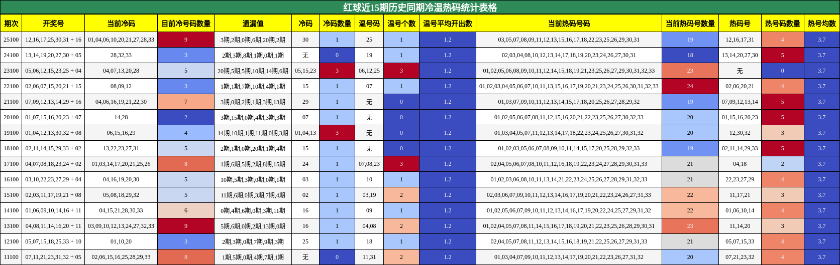 红球近15期历史同期冷温热码统计表格