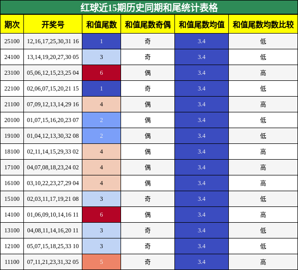 红球近15期历史同期和尾统计表格