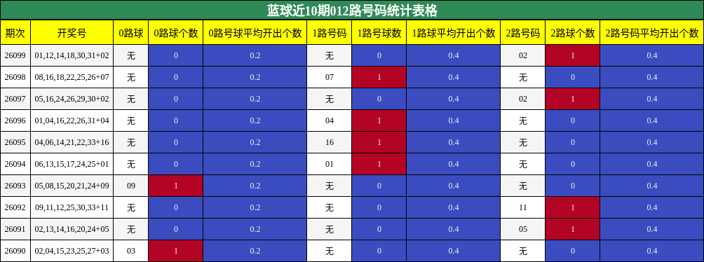 蓝球近10期012路号码统计表格