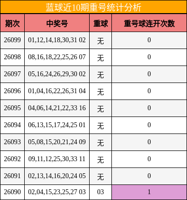 蓝球近10期重号统计分析