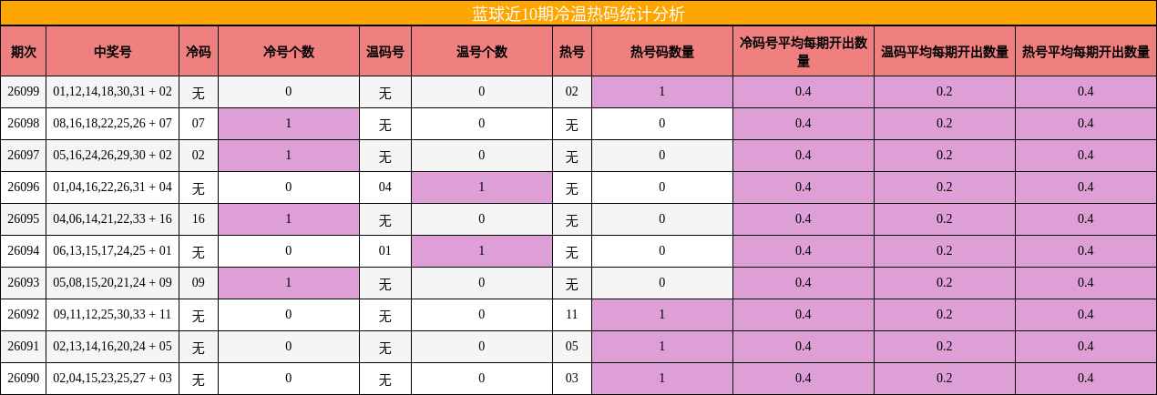 蓝球近10期冷温热码统计分析
