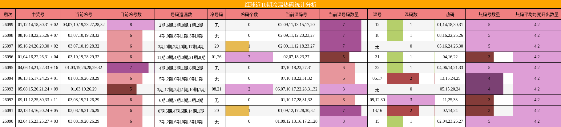 红球近10期冷温热码统计分析