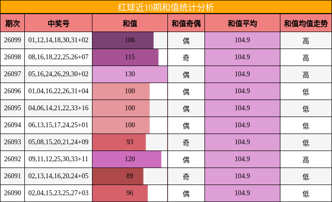 红球近10期和值统计分析