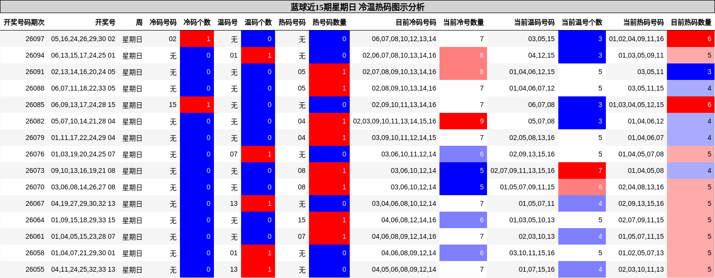 蓝球近15期星期日 冷温热码图示分析