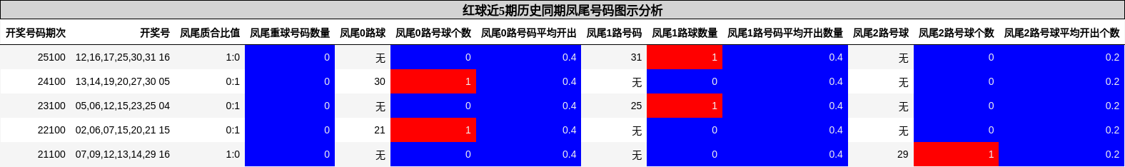 红球近5期历史同期凤尾号码图示分析