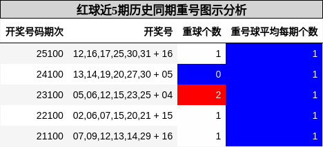 红球近5期历史同期重号图示分析