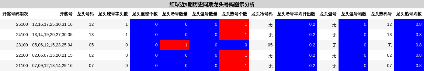 红球近5期历史同期龙头号码图示分析