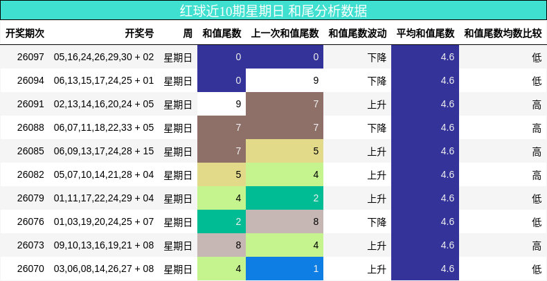 红球近10期星期日 和尾分析数据