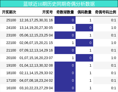 蓝球近10期历史同期奇偶分析数据