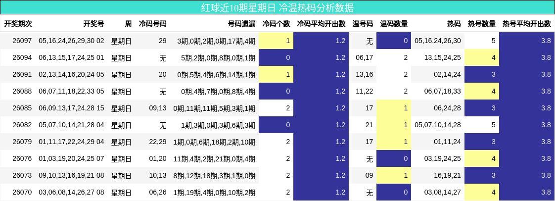 红球近10期星期日 冷温热码分析数据