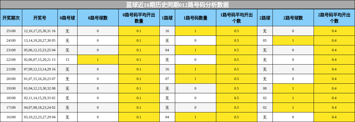 蓝球近10期历史同期012路号码分析数据