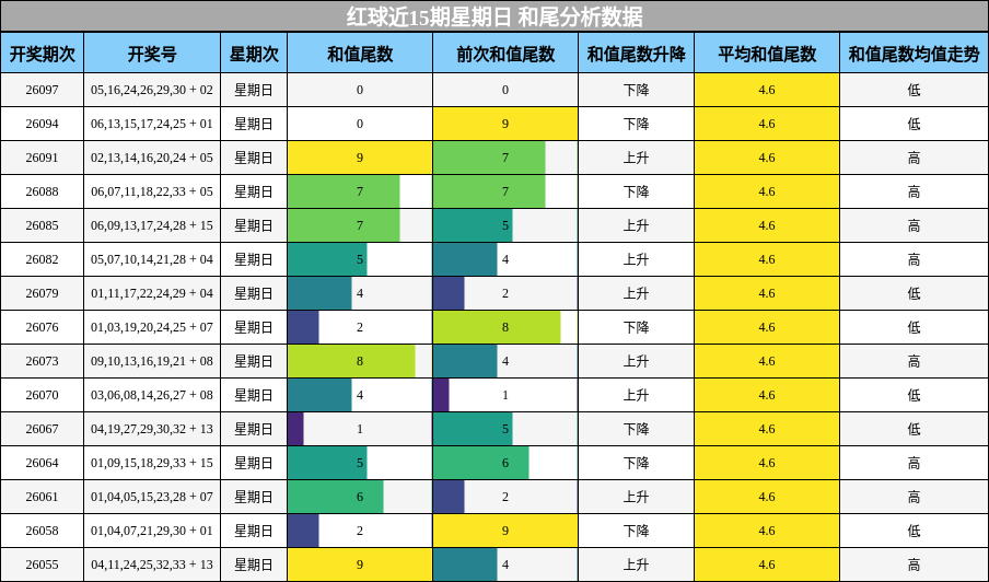 红球近15期星期日 和尾分析数据
