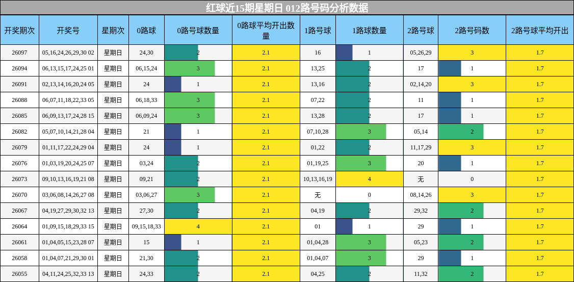 红球近15期星期日 012路号码分析数据