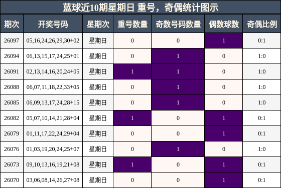 蓝球近10期星期日 重号,奇偶统计图示