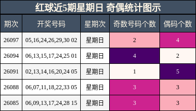 红球近5期星期日 奇偶统计图示