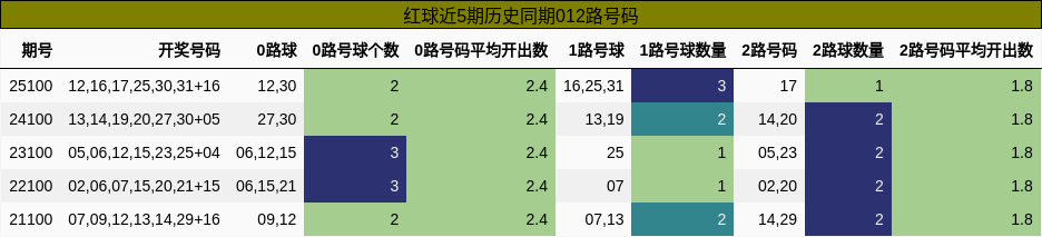 红球近5期历史同期012路号码