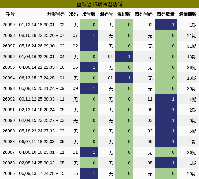 蓝球近15期冷温热码