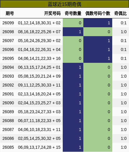 蓝球近15期奇偶
