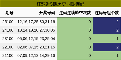 红球近5期历史同期连码