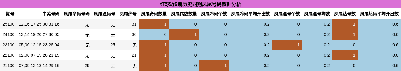 凤尾号码分析