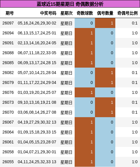 奇偶分析