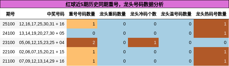 重号分析，龙头号码分析