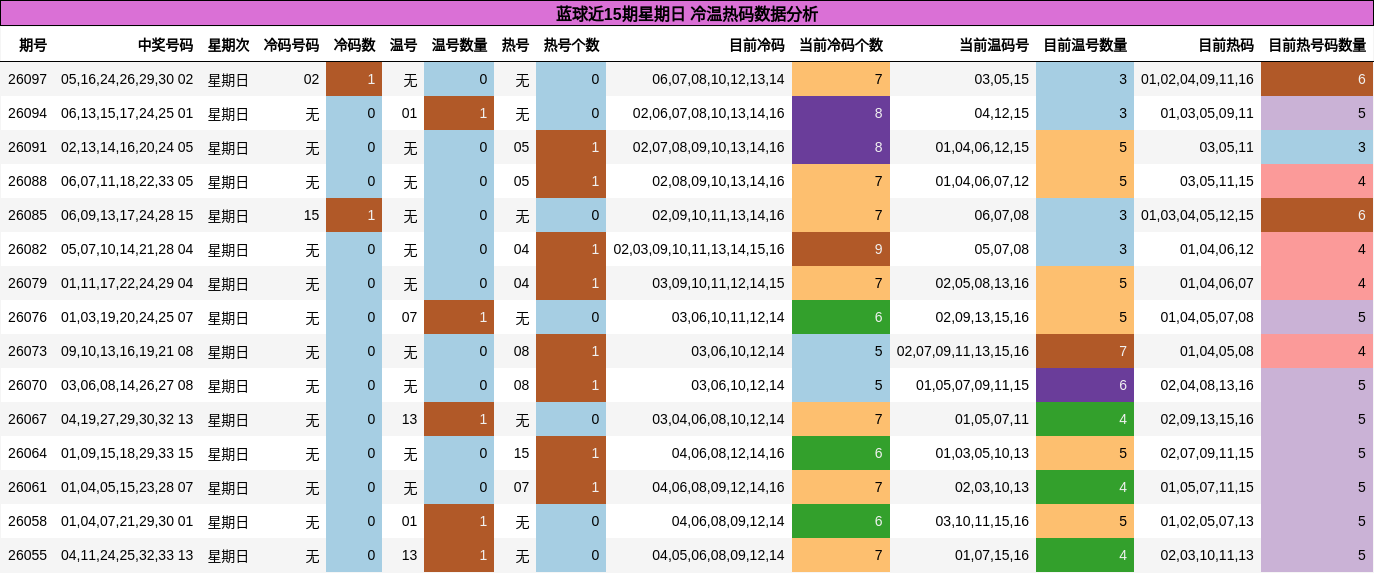 冷温热码分析
