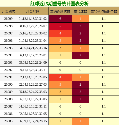 重号分析