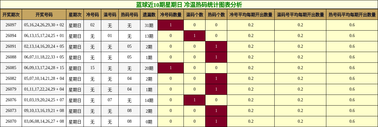 冷温热码分析
