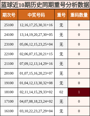 重号分析