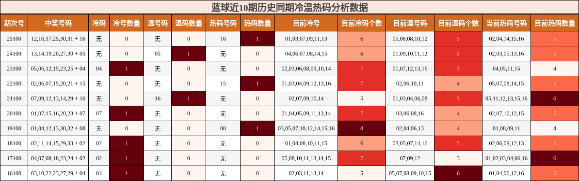 冷温热码分析