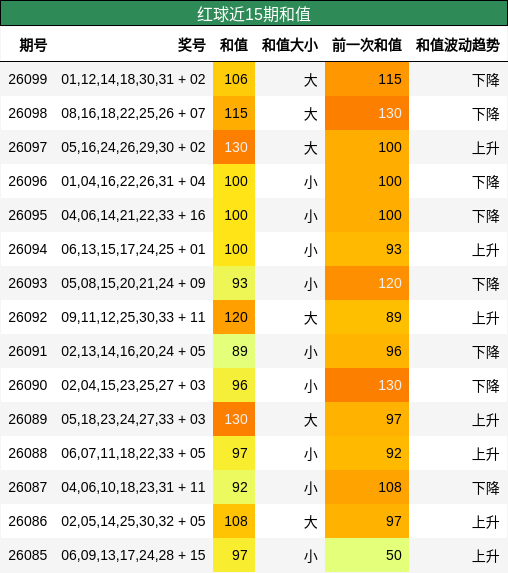 和值分析