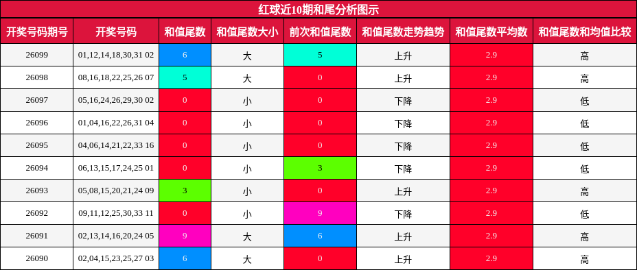 红球近10期和尾分析图示
