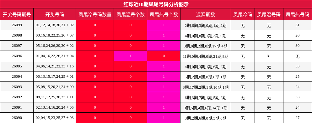 红球近10期凤尾号码分析图示